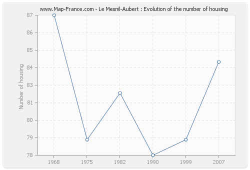 Le Mesnil-Aubert : Evolution of the number of housing